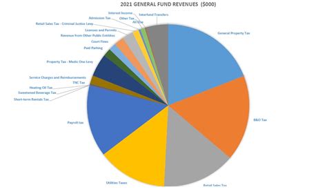 Everything You Need To Know About Mayor Durkans Proposed City Budget