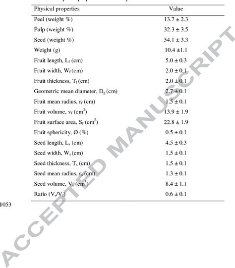 Table 1 From Valorization Of Dacryodes Rostrata Fruit Through The
