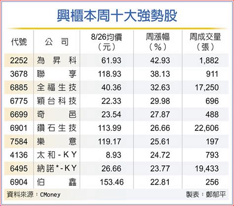 興櫃逆勢增溫 生技股領軍衝 證券．權證 工商時報