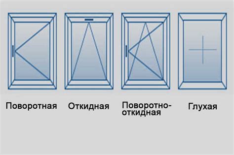 Типы открывания створки пластикового окна