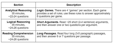 What Is On The Lsat Format Sections More Gmat Ninja