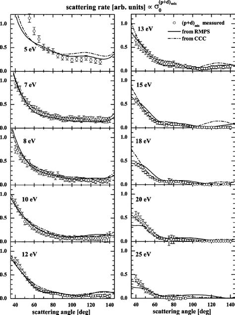 Relative Angle Differential Cross Section Signal For Unresolved Download Scientific Diagram