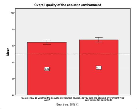 Mean Scores And 95 Confidence Intervals Of The Items Of The Overall