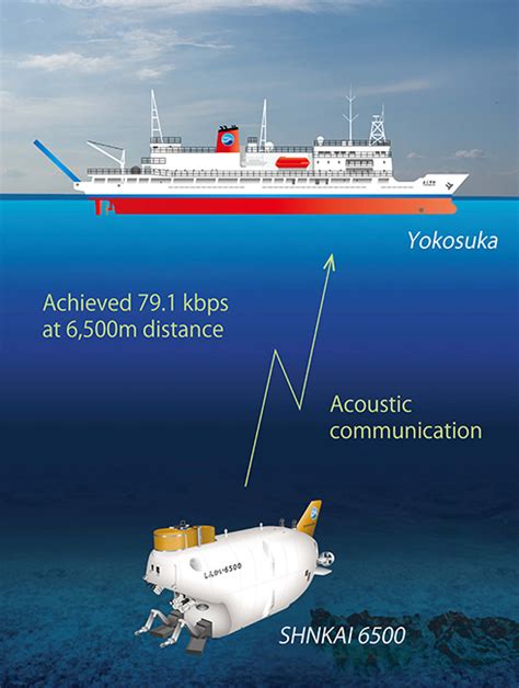 Technologies For Land And Underwater Communications