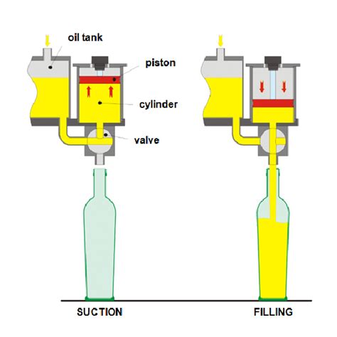 Volumetric Filling Machine The Ultimate Faq Guide Vkpak Fillers