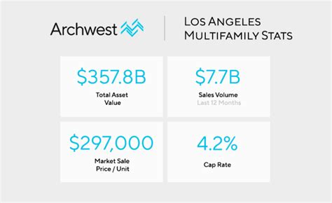 Los Angeles Multifamily Real Estate Report - Archwest Capital