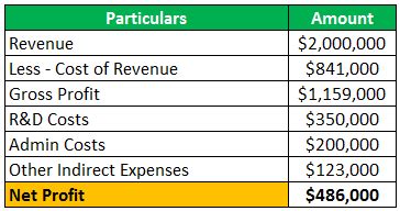 Cost Of Revenue Definition Types How To Calculate Cost Of Revenues