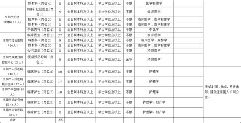 医护招聘招聘165人2023年浙江金华东阳市卫健系统面向应届优秀毕业生招聘卫技人员165人公告2022 11 20 温州医科大学仁济学院