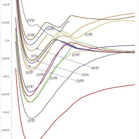 Potential Energy Curves Of The Lowest And