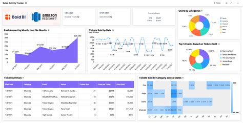 Revenue Analysis Dashboard Sales Dashboard Examples Smart Dashboard