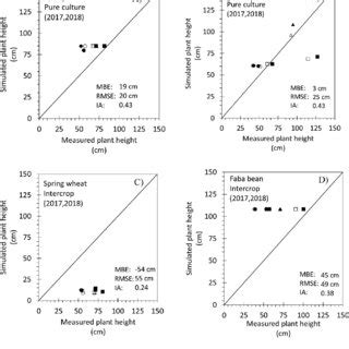 Comparison Of Measured Symbols And Simulated Lines Aboveground Dry