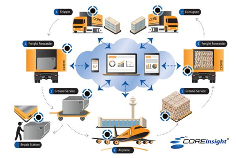 Acl Airshop Provides Coreinsight Bluetooth Uld Tracking Technology For