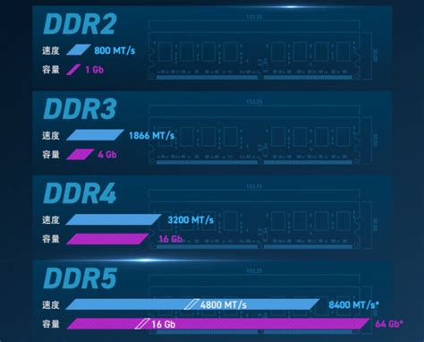 Ddr6和ddr5内存的区别有多大？怎么选择更好？ 哔哩哔哩