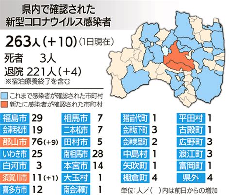 郡山で最多9人感染、須賀川は男性1人 新型コロナ、福島県内の1日判明分 福島民報