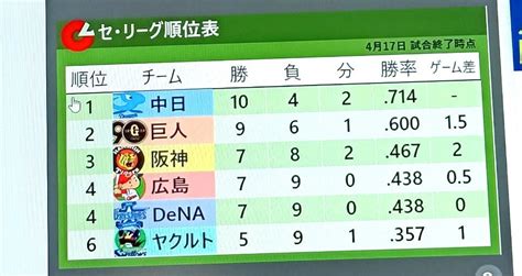 巨人：阪神に敗れて連勝が「6」でストップ 昨日、4月17日現在の「セ・リーグの順位表」♪ 野球大好き男！！