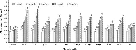 Scielo Brasil Antioxidant And Prooxidant Activities Of Phenolic