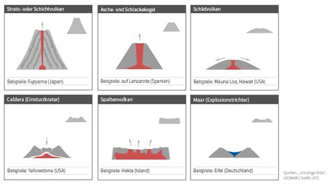 Woher Kommt Das Magma Der Vulkane Auf Kamtschatka Eskp