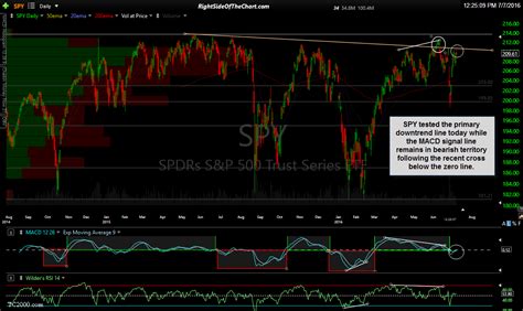 Spy And Qqq Test Downtrend Line Resistance Right Side Of The Chart