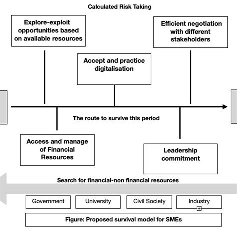 Proposed Survival Model For Malaysian Smes Download Scientific Diagram