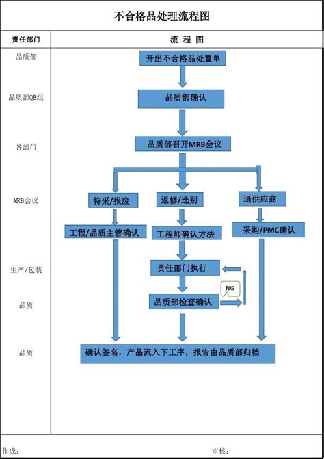 不合格品处理流程图word文档在线阅读与下载免费文档