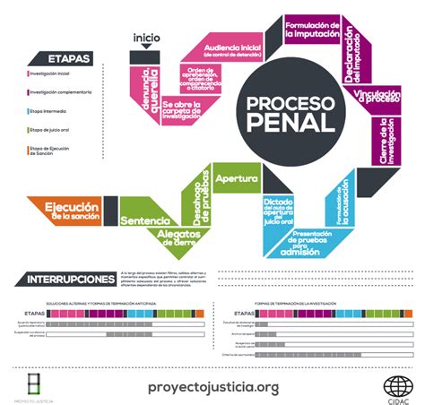 Mapa Mental Etapas Del Proceso Penal Acusatorio Esquemas Y Mapas Sexiz