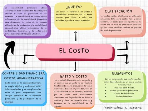 Mapa Conceptual Costo