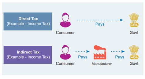 Meaning Of Indirect Tax