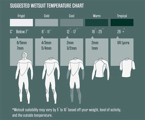 Wetsuit Temperature Chart Get The Right Wetsuit For Your Water Temperature Illustration O