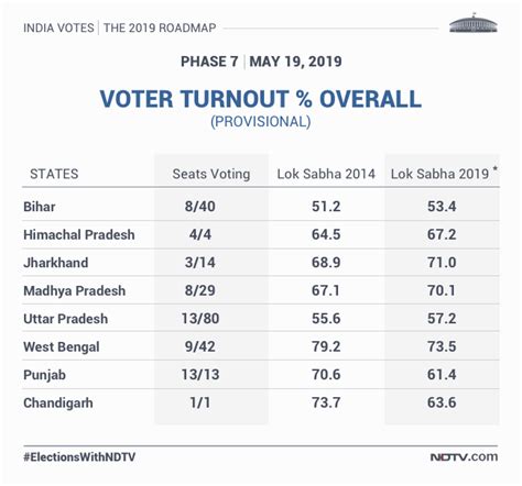 Lok Sabha Election 2019 Phase 7 Highlights Polling Ends In 542 Lok