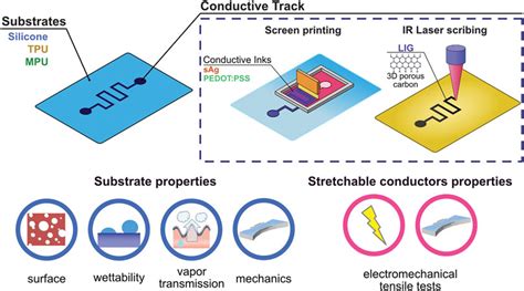 Frontiers Printed And Laser Scribed Stretchable Conductors On Thin