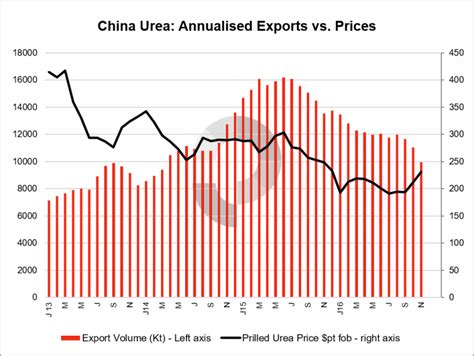 2016 A Tough Year For Urea Producers But China S Influence On The