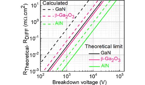 Calculated R DIFF Versus Breakdown Voltage And Theoretical Limit Of