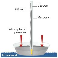 CAR BODY PART: mercury barometer