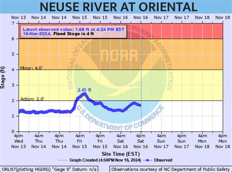 Neuse River At Oriental Water Levels