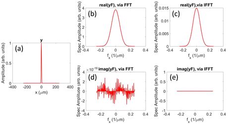 How To Plot Fft Using Matlab Fft Of Basic Signals Sine And Cosine Images