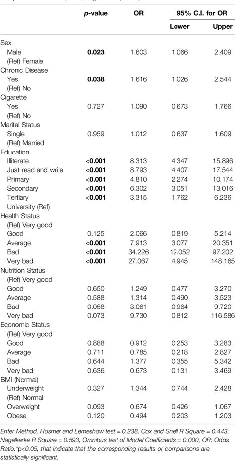 Table 1 From Exploring Sex Differences In Risk Factors And Quality Of