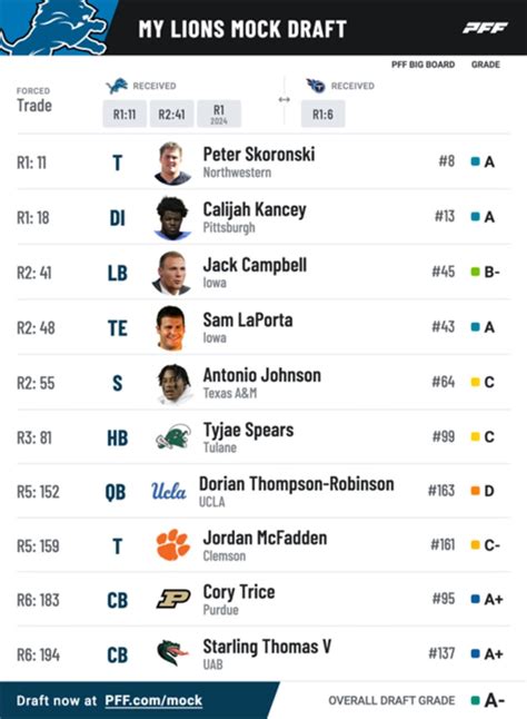 Detroit Lions 2023 NFL mock draft simulation Peter Skoronski Calijah Kancey - Sports Illustrated ...