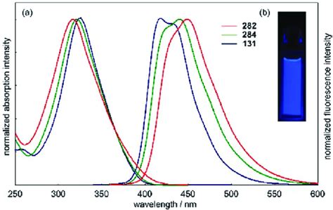 A Uv Vis Absorption Solid Line And Fluorescence Broken Line