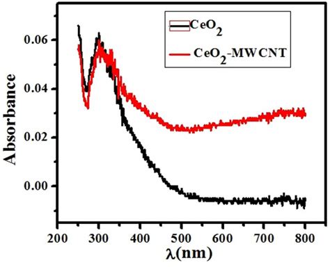 Figure 3 From Ceo2 Mwcnt Nanocomposite Based Electrochemical Sensor For