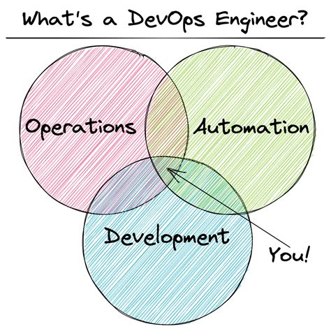 Becoming A Devops Engineer Understanding The Role And Responsibilities