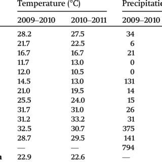 Mean Monthly Temperature And Total Rainfall During The Cropping Season