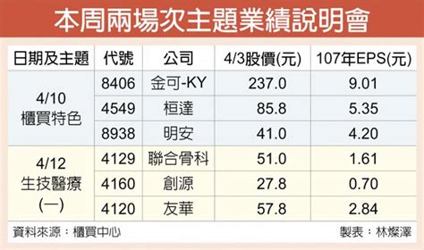 櫃買業績發表會 雙主題登場 證券．權證 工商時報