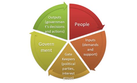 Introduction To Politics Flashcards Memorang