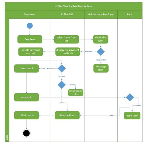 Class Diagram For Coffee Vending Machine Vending Modeled