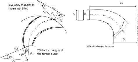 Velocity Triangles At The Runner Inlet And Outlet Download Scientific Diagram