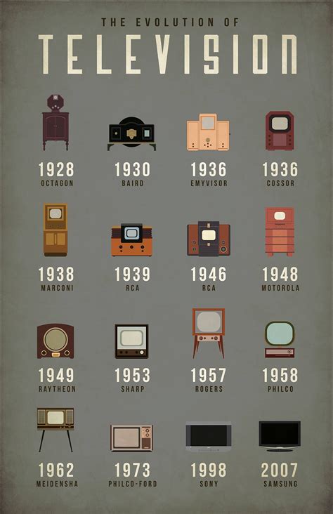 The Evolution of Television [Infographic]