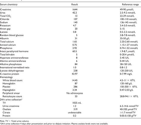 Table 1 From Primary Hyperoxaluria Type 1 Ph1 Presenting With End