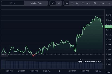 Coinedition On Binance Feed Vechain Vet Bulls Pull Back As Prices