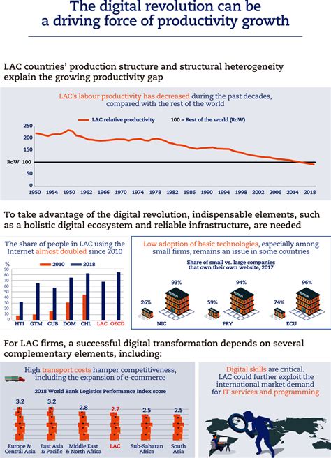 Fostering Productivity And Enhancing The Digital Transformation Latin