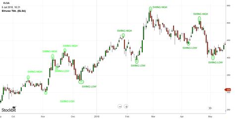 Mengenal Swing Trading Saham Salah Satu Strategi Mendulang Cuan